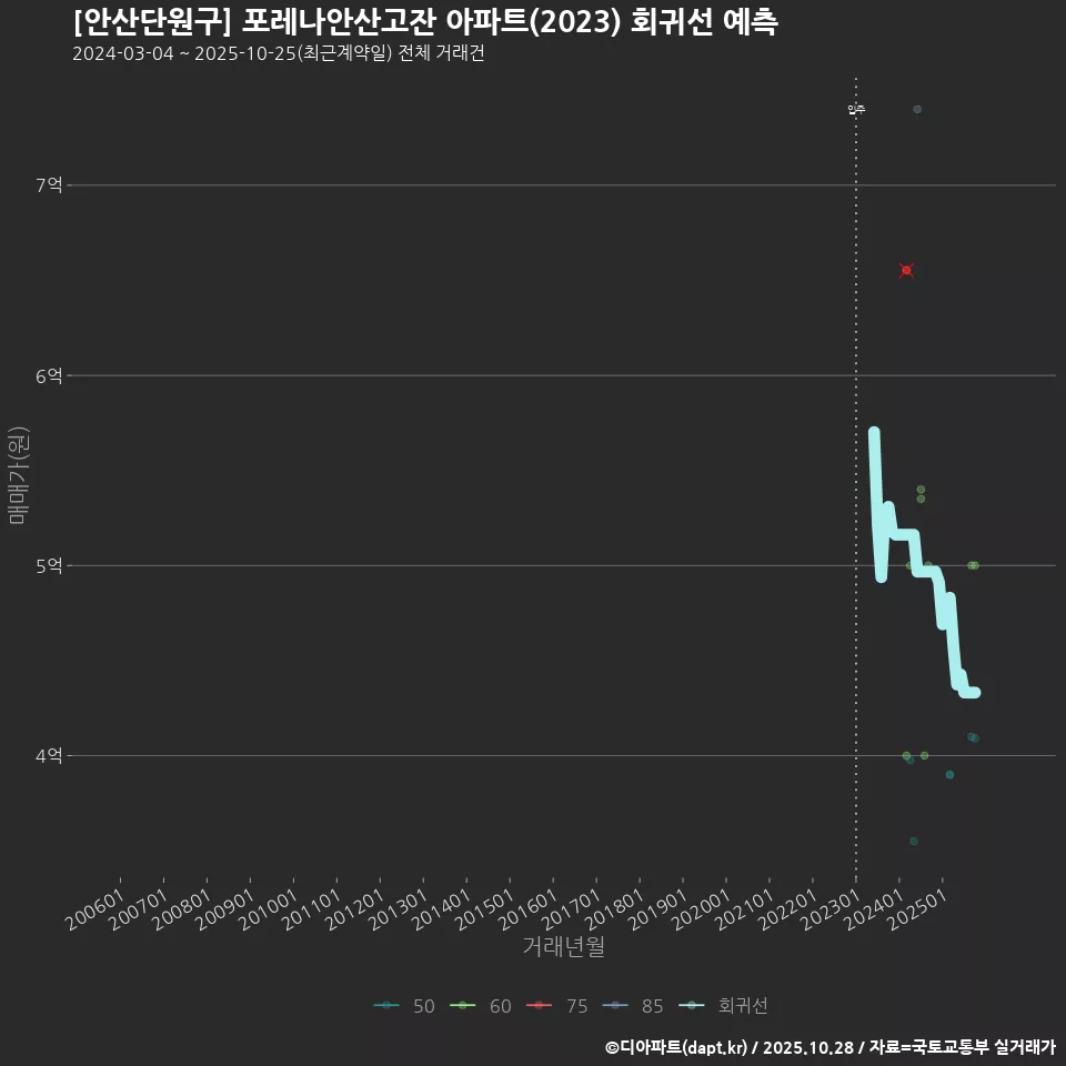 [안산단원구] 포레나안산고잔 아파트(2023) 회귀선 예측