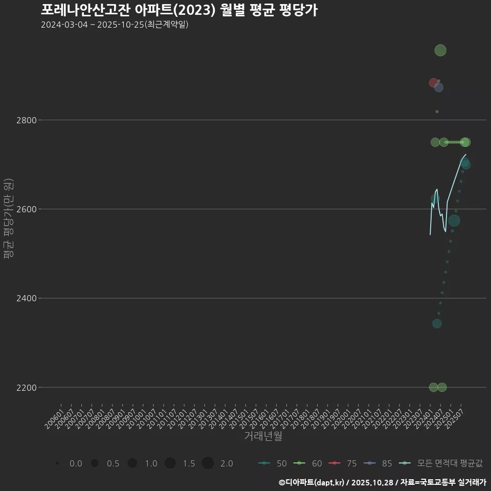포레나안산고잔 아파트(2023) 월별 평균 평당가