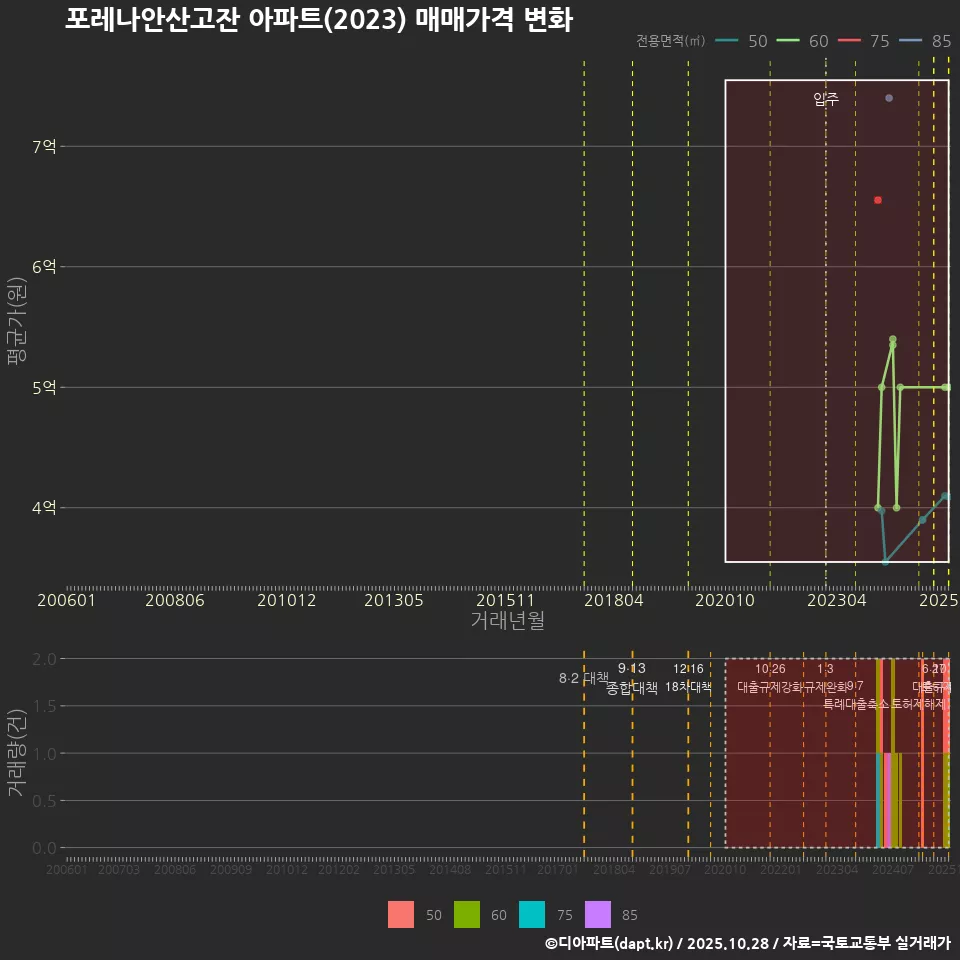 포레나안산고잔 아파트(2023) 매매가격 변화