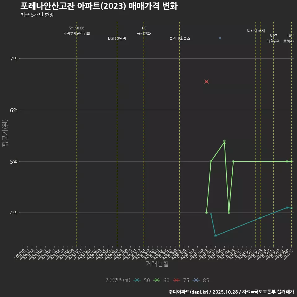 포레나안산고잔 아파트(2023) 매매가격 변화