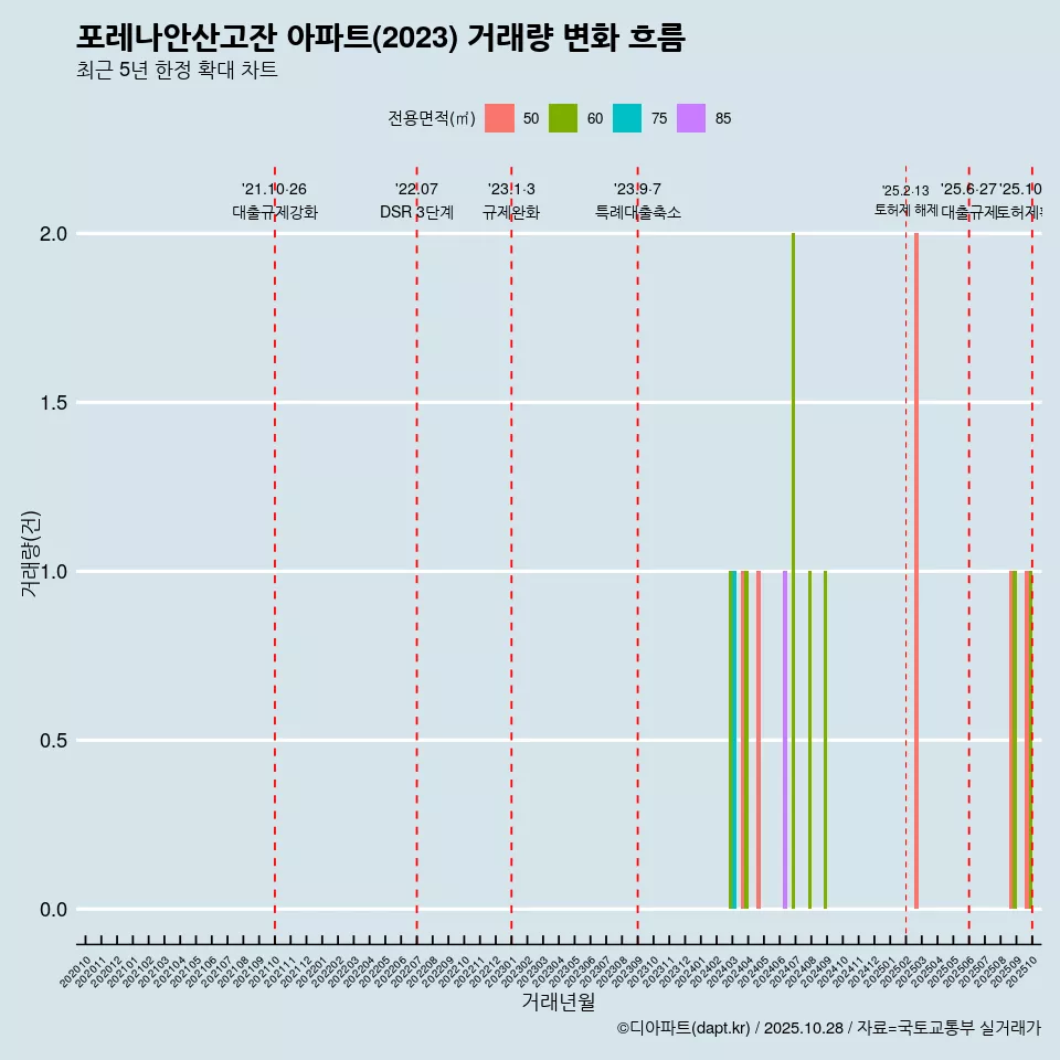포레나안산고잔 아파트(2023) 거래량 변화 흐름