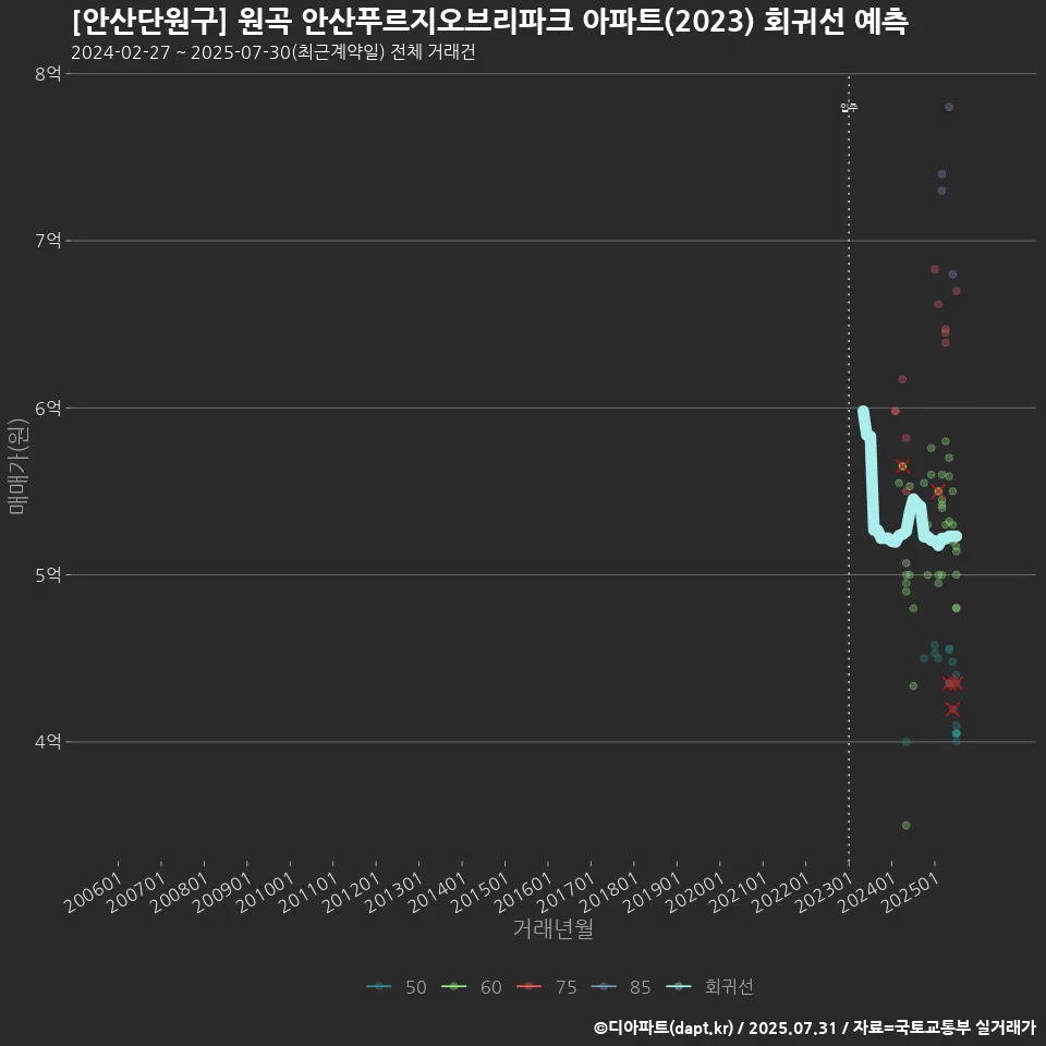 [안산단원구] 원곡 안산푸르지오브리파크 아파트(2023) 회귀선 예측