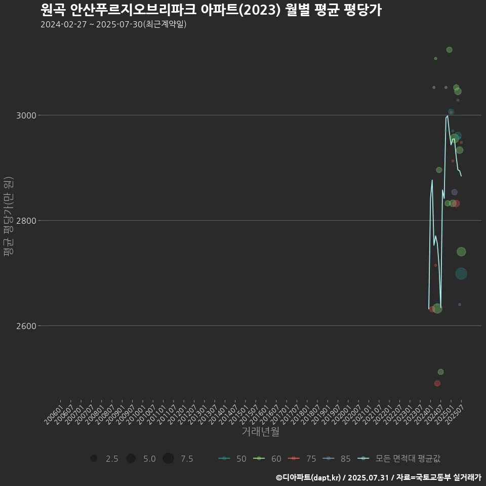 원곡 안산푸르지오브리파크 아파트(2023) 월별 평균 평당가