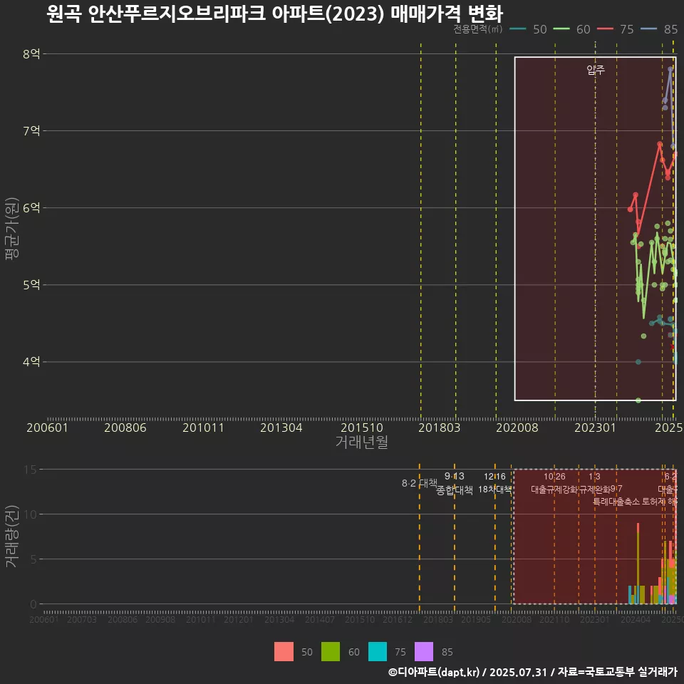 원곡 안산푸르지오브리파크 아파트(2023) 매매가격 변화