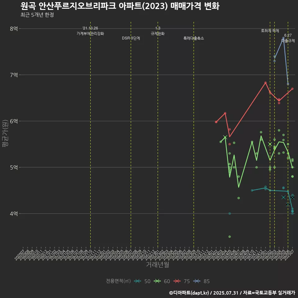 원곡 안산푸르지오브리파크 아파트(2023) 매매가격 변화