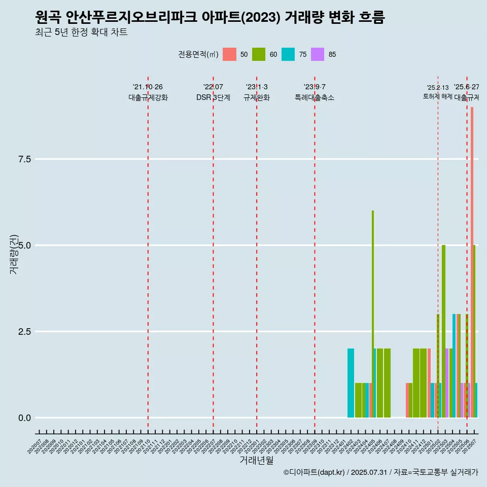 원곡 안산푸르지오브리파크 아파트(2023) 거래량 변화 흐름