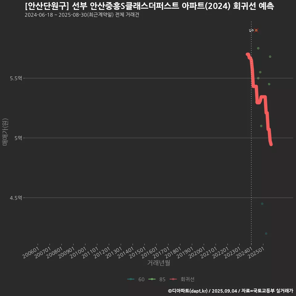 [안산단원구] 선부 안산중흥S클래스더퍼스트 아파트(2024) 회귀선 예측