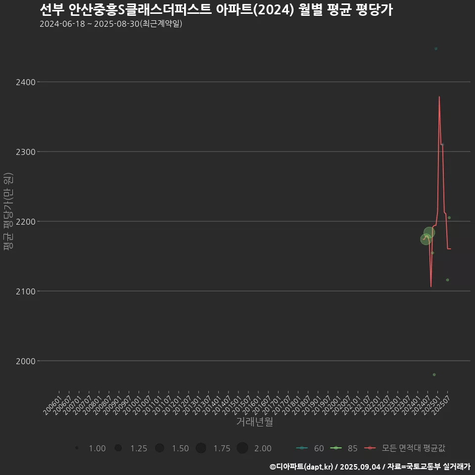 선부 안산중흥S클래스더퍼스트 아파트(2024) 월별 평균 평당가