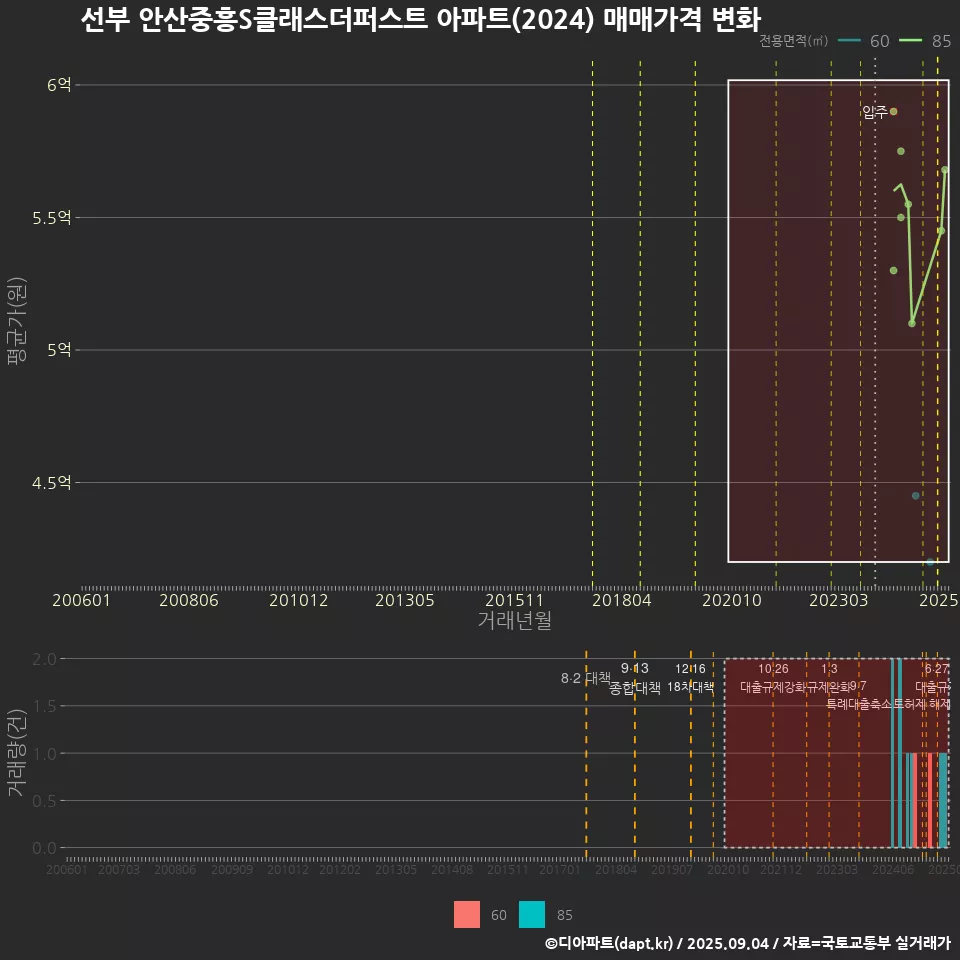 선부 안산중흥S클래스더퍼스트 아파트(2024) 매매가격 변화