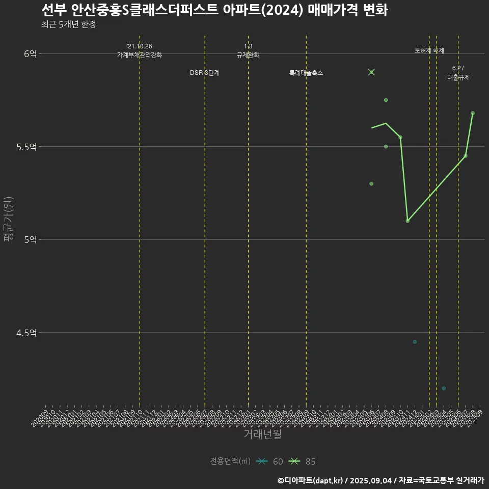 선부 안산중흥S클래스더퍼스트 아파트(2024) 매매가격 변화