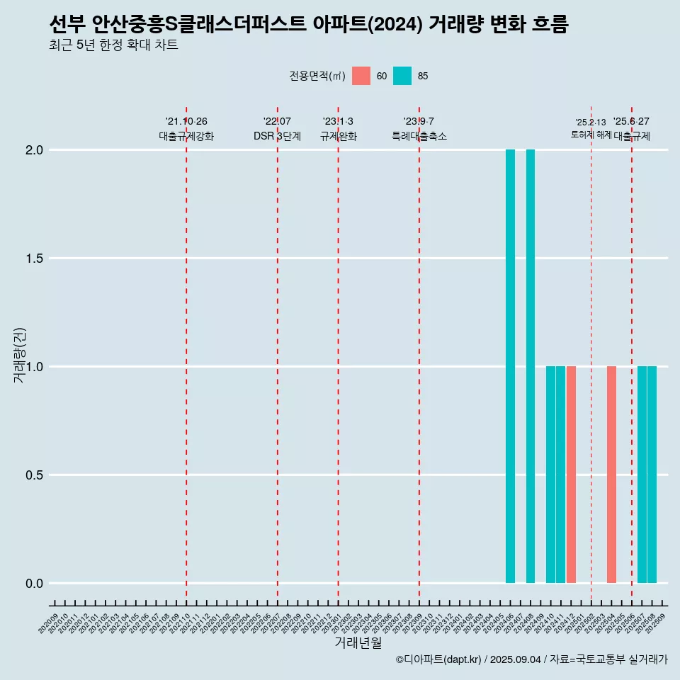 선부 안산중흥S클래스더퍼스트 아파트(2024) 거래량 변화 흐름
