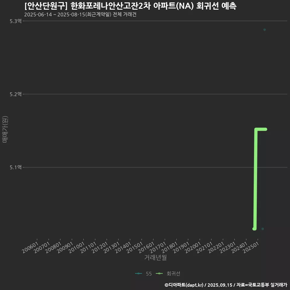 [안산단원구] 한화포레나안산고잔2차 아파트(NA) 회귀선 예측
