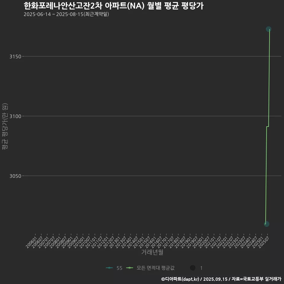 한화포레나안산고잔2차 아파트(NA) 월별 평균 평당가
