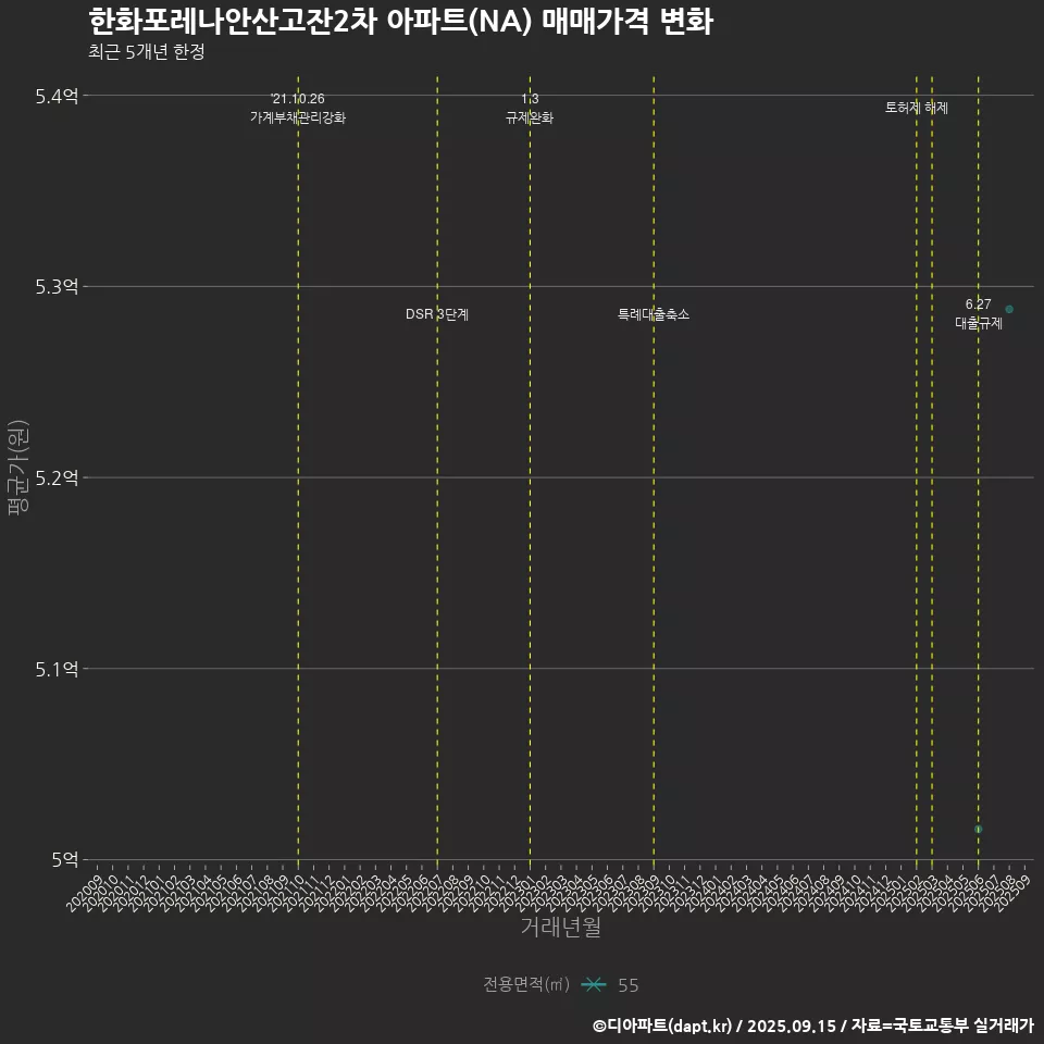 한화포레나안산고잔2차 아파트(NA) 매매가격 변화