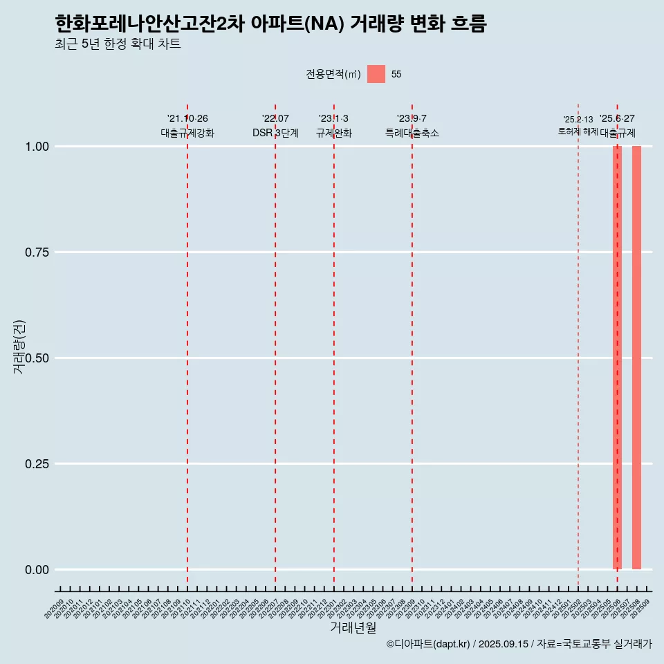 한화포레나안산고잔2차 아파트(NA) 거래량 변화 흐름