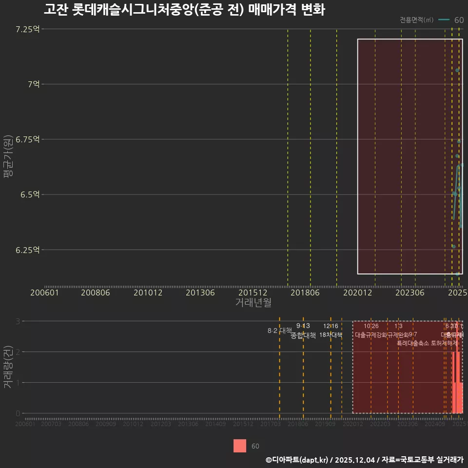 고잔 롯데캐슬시그니처중앙(준공 전) 매매가격 변화