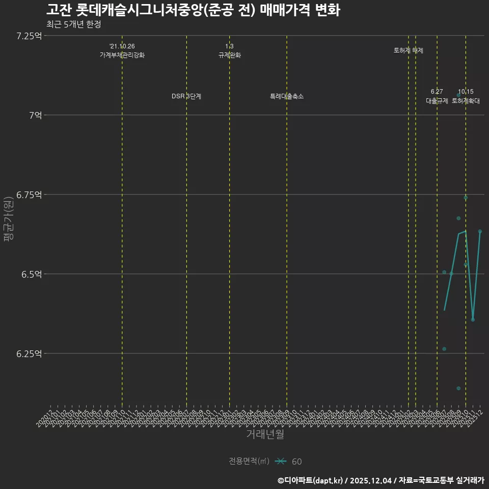 고잔 롯데캐슬시그니처중앙(준공 전) 매매가격 변화