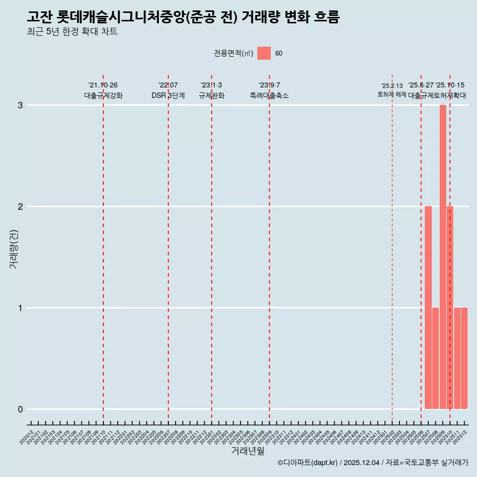 고잔 롯데캐슬시그니처중앙(준공 전) 거래량 변화 흐름