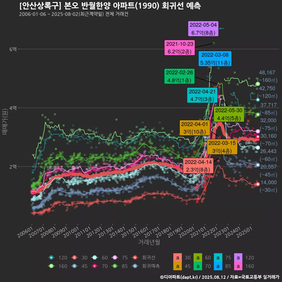 [안산상록구] 본오 반월한양 아파트(1990) 회귀선 예측