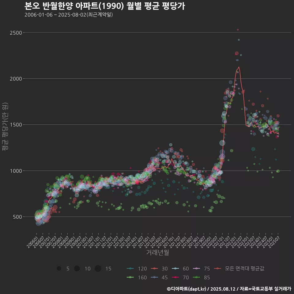 본오 반월한양 아파트(1990) 월별 평균 평당가