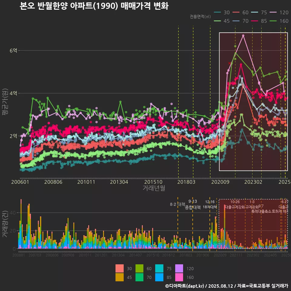 본오 반월한양 아파트(1990) 매매가격 변화