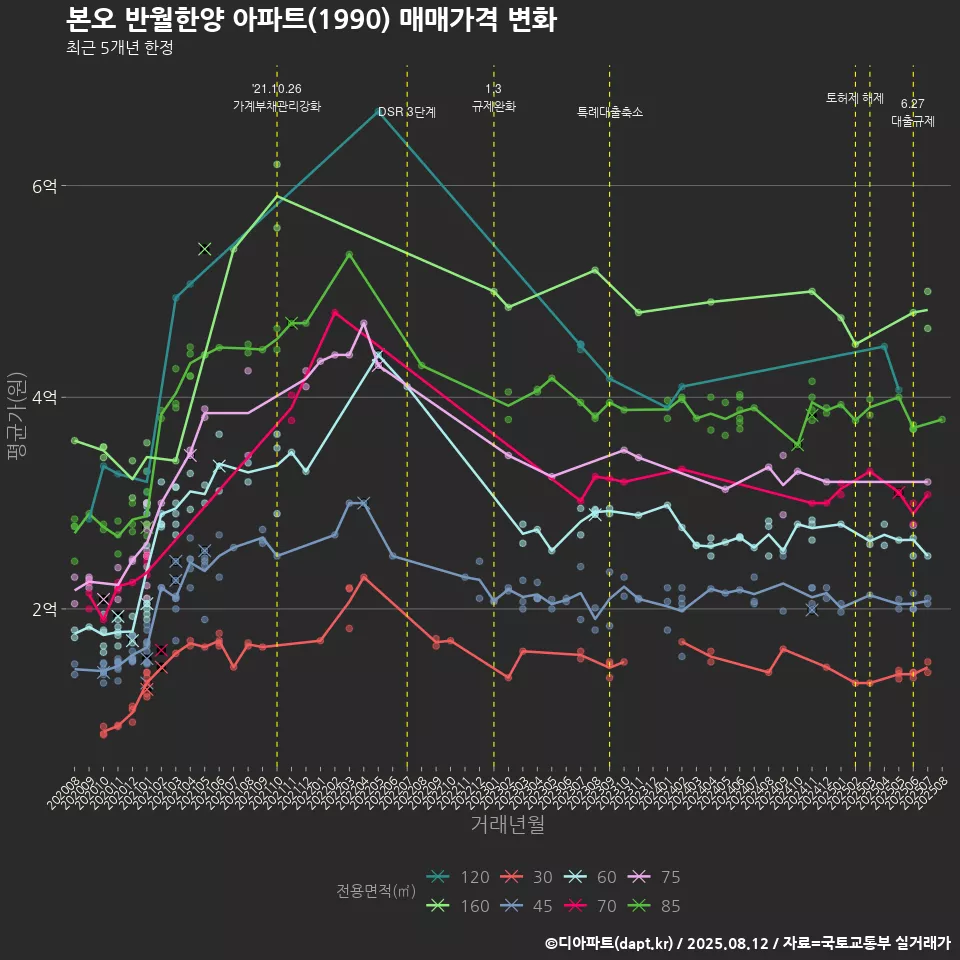 본오 반월한양 아파트(1990) 매매가격 변화