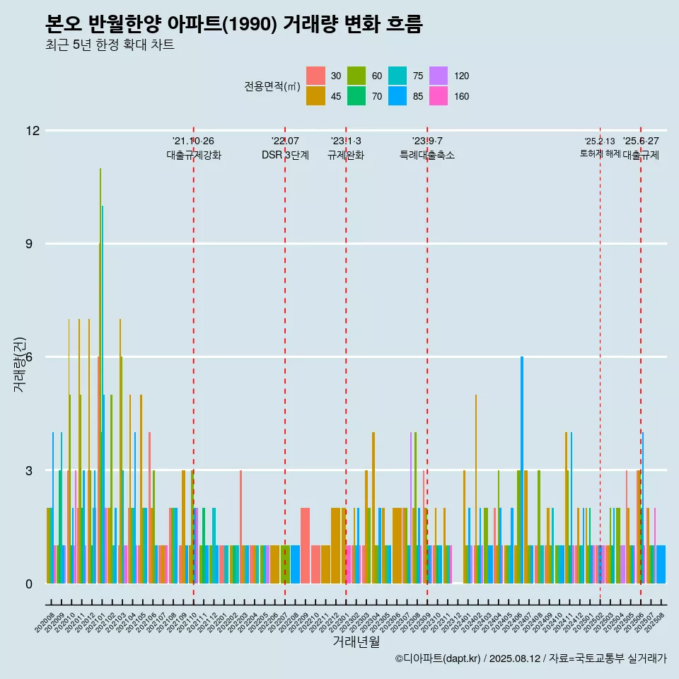 본오 반월한양 아파트(1990) 거래량 변화 흐름
