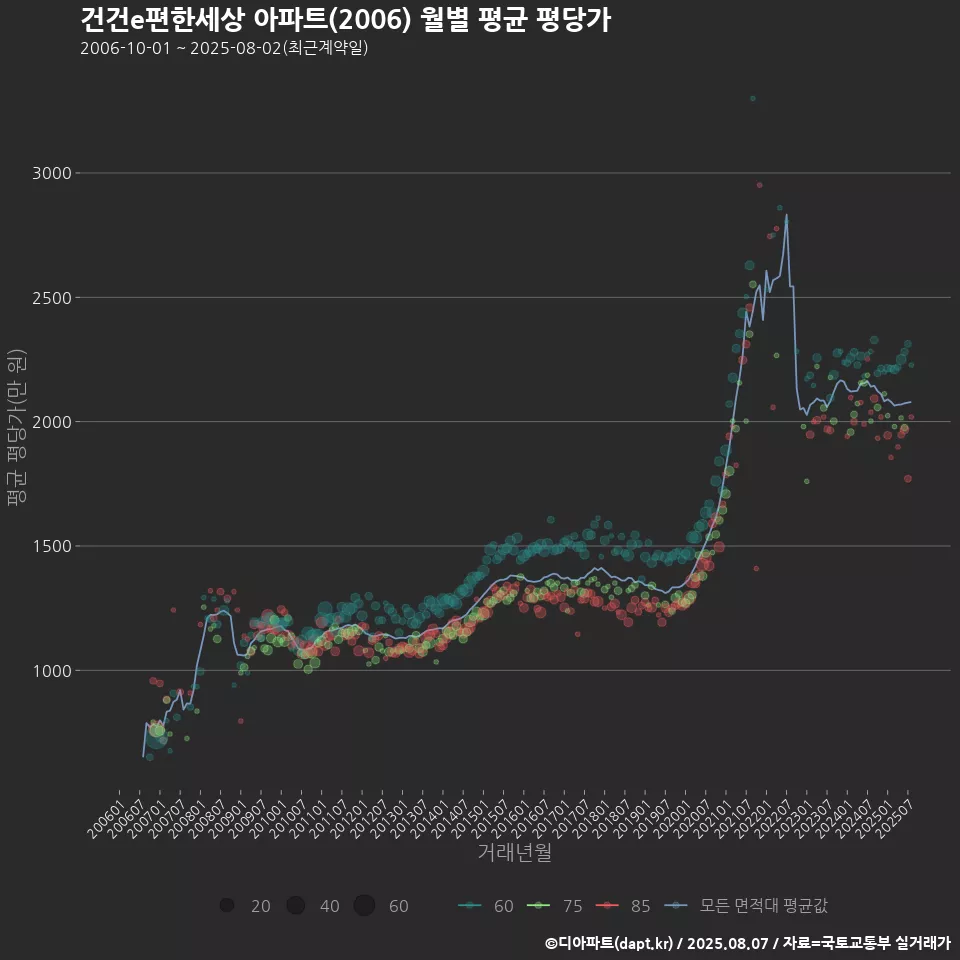 건건e편한세상 아파트(2006) 월별 평균 평당가