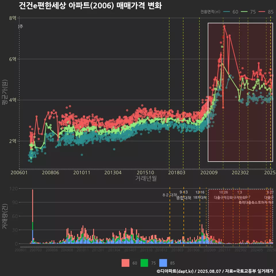 건건e편한세상 아파트(2006) 매매가격 변화