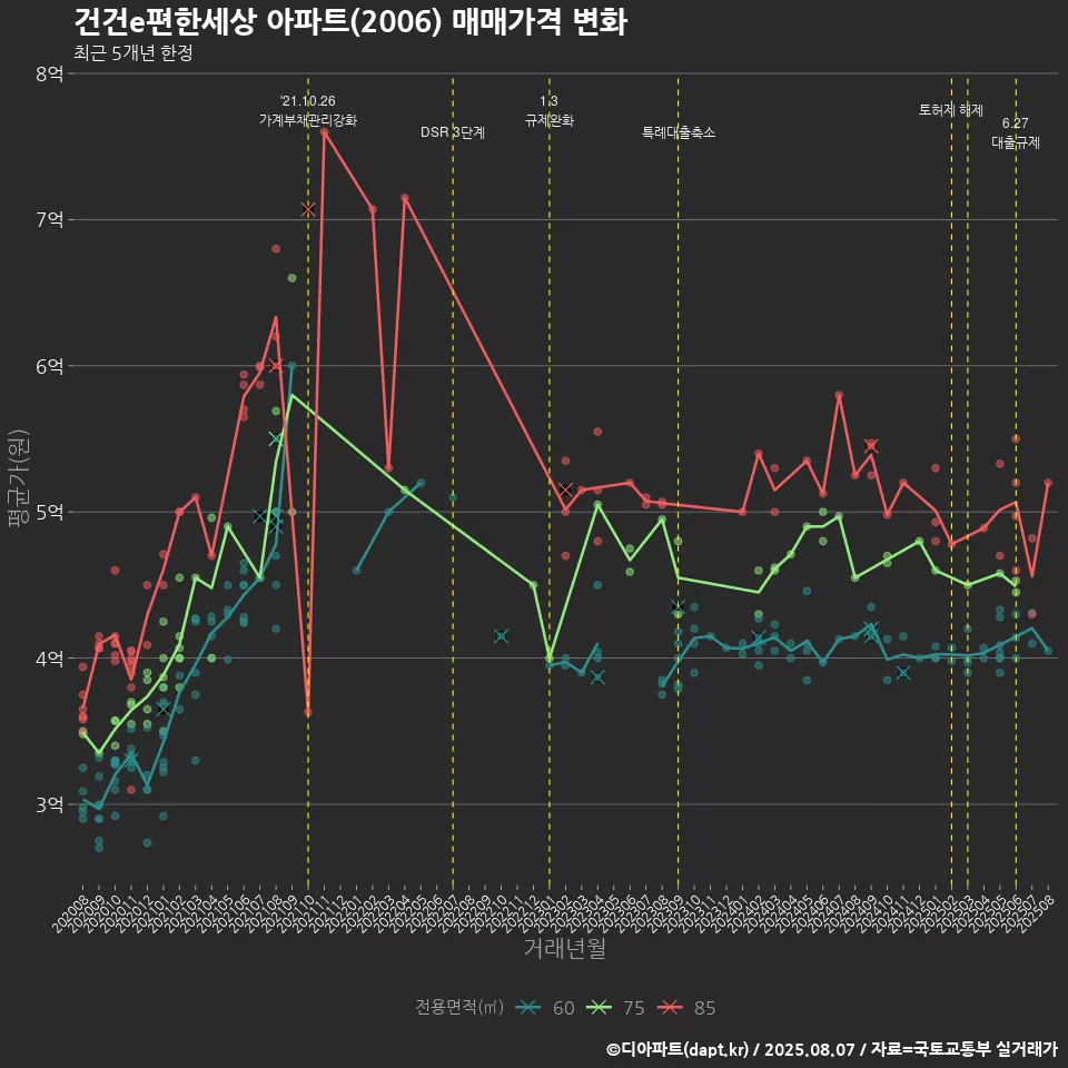건건e편한세상 아파트(2006) 매매가격 변화