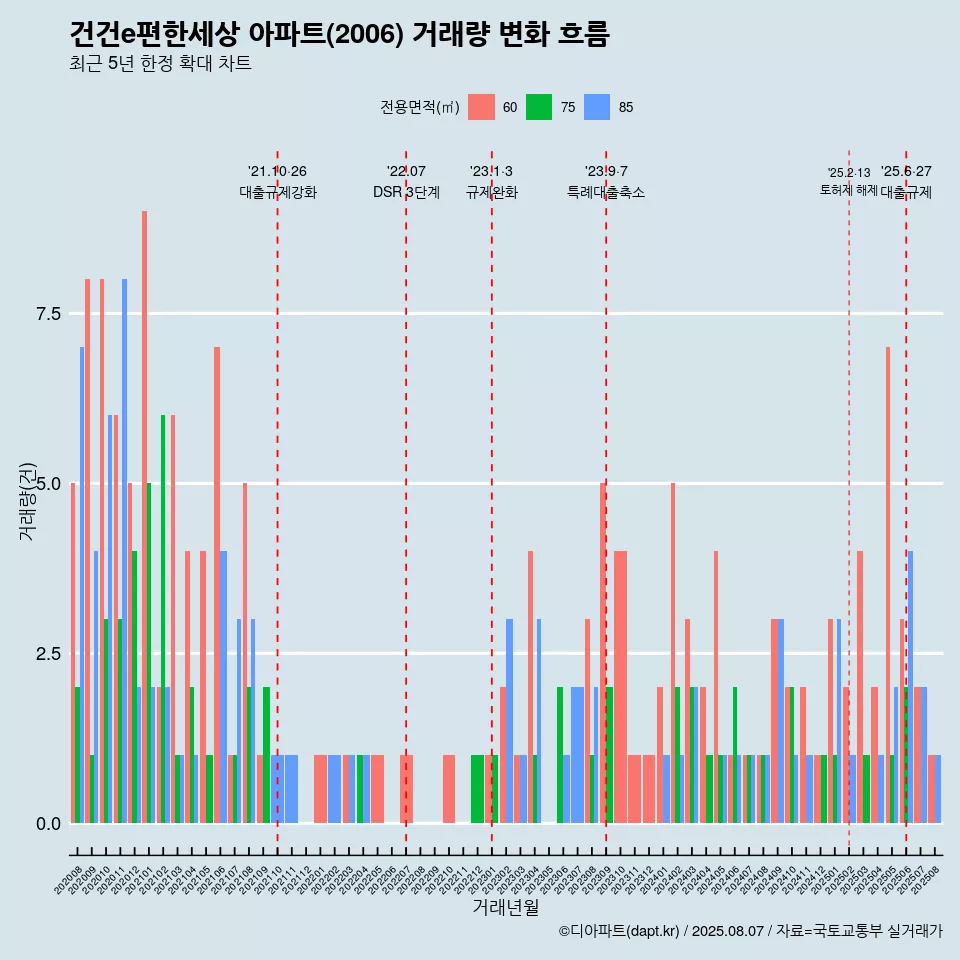 건건e편한세상 아파트(2006) 거래량 변화 흐름
