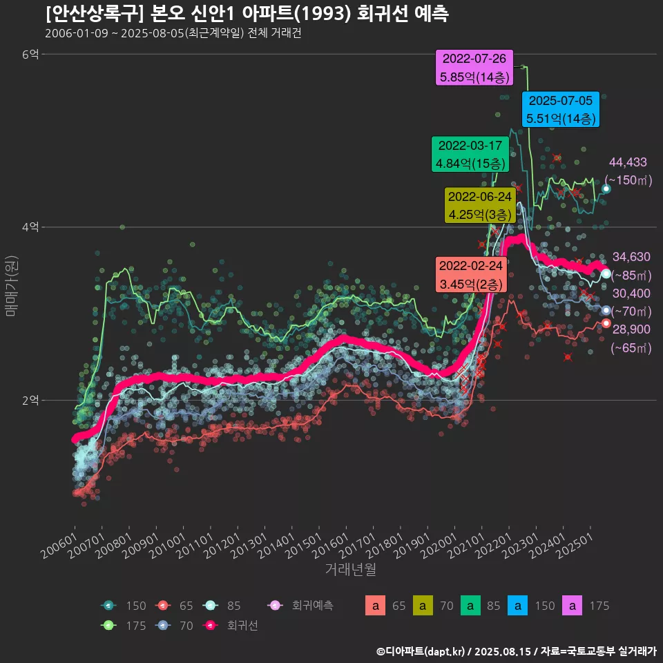 [안산상록구] 본오 신안1 아파트(1993) 회귀선 예측