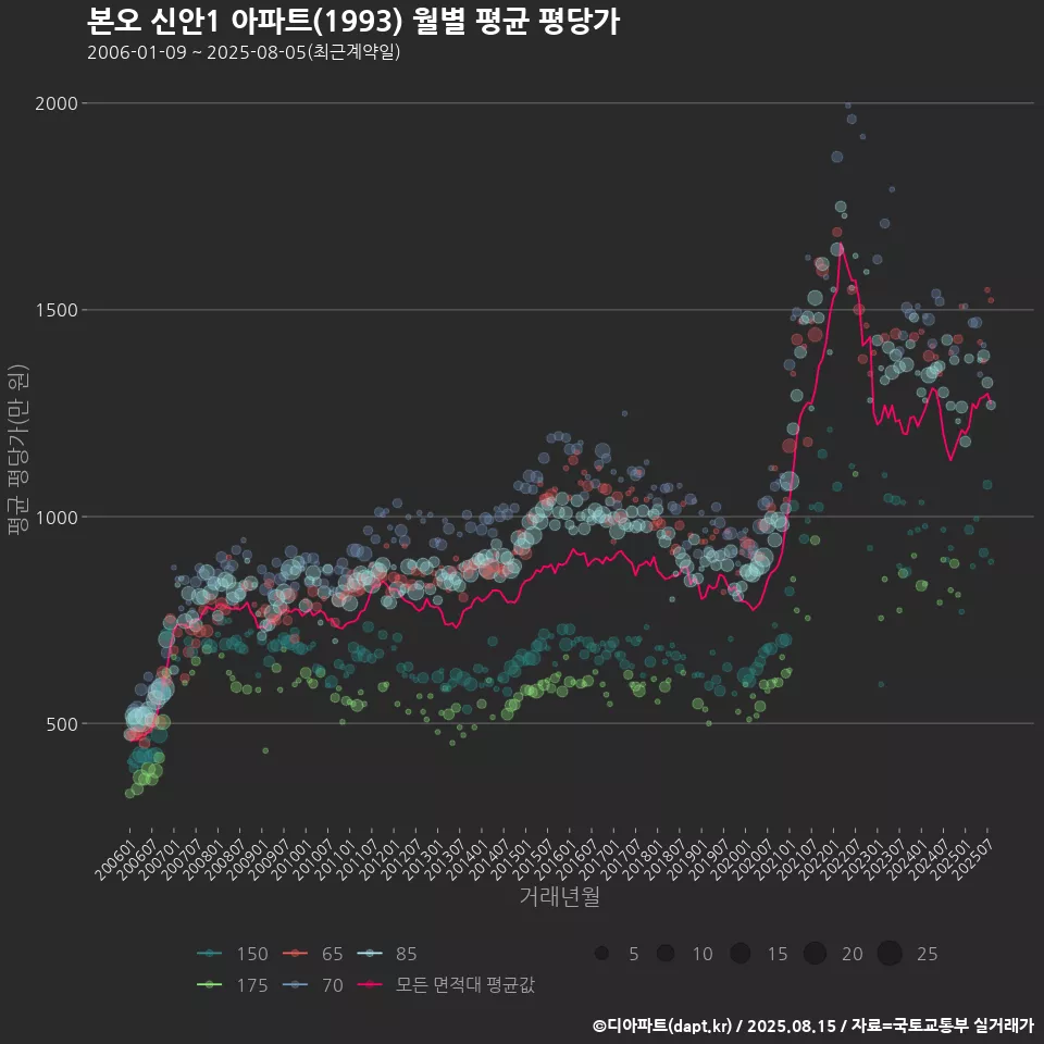 본오 신안1 아파트(1993) 월별 평균 평당가