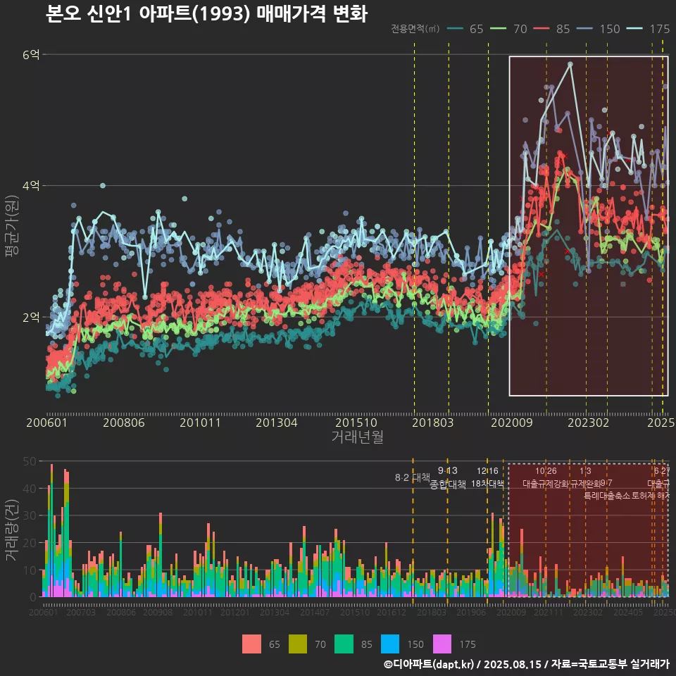 본오 신안1 아파트(1993) 매매가격 변화