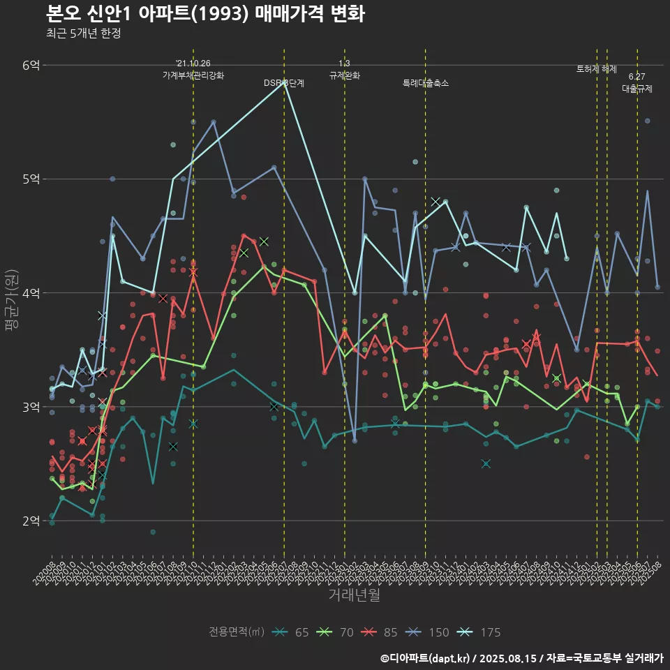 본오 신안1 아파트(1993) 매매가격 변화