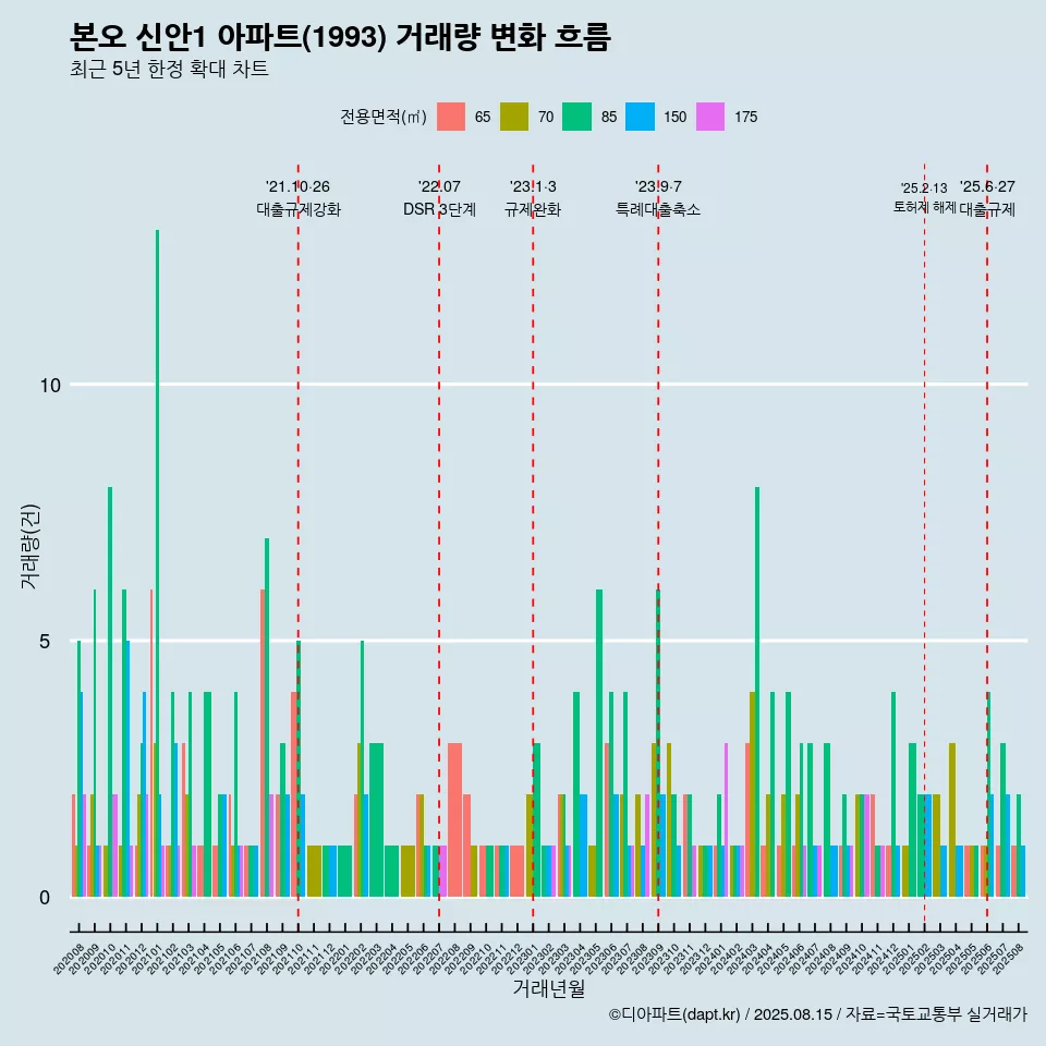 본오 신안1 아파트(1993) 거래량 변화 흐름