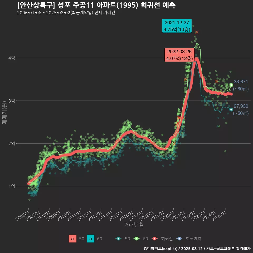 [안산상록구] 성포 주공11 아파트(1995) 회귀선 예측