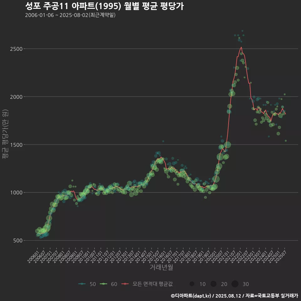 성포 주공11 아파트(1995) 월별 평균 평당가