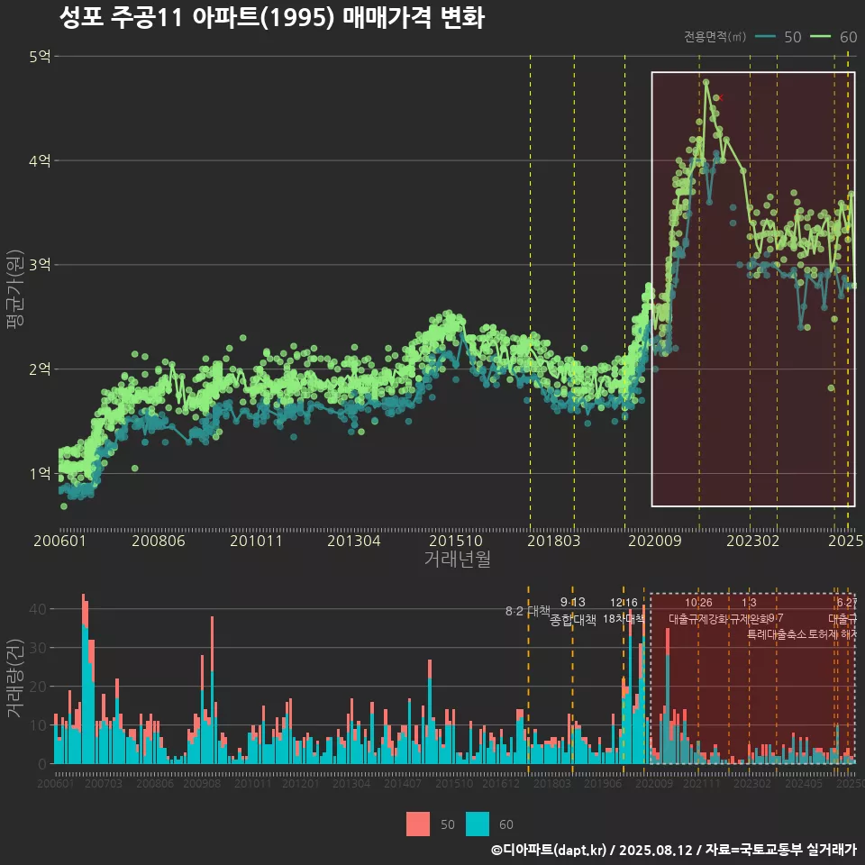 성포 주공11 아파트(1995) 매매가격 변화
