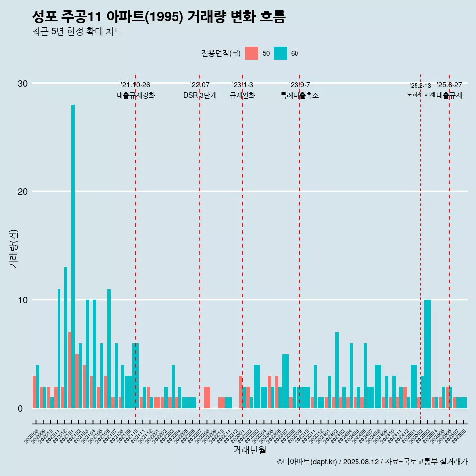 성포 주공11 아파트(1995) 거래량 변화 흐름