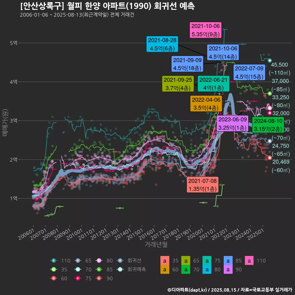 [안산상록구] 월피 한양 아파트(1990) 회귀선 예측