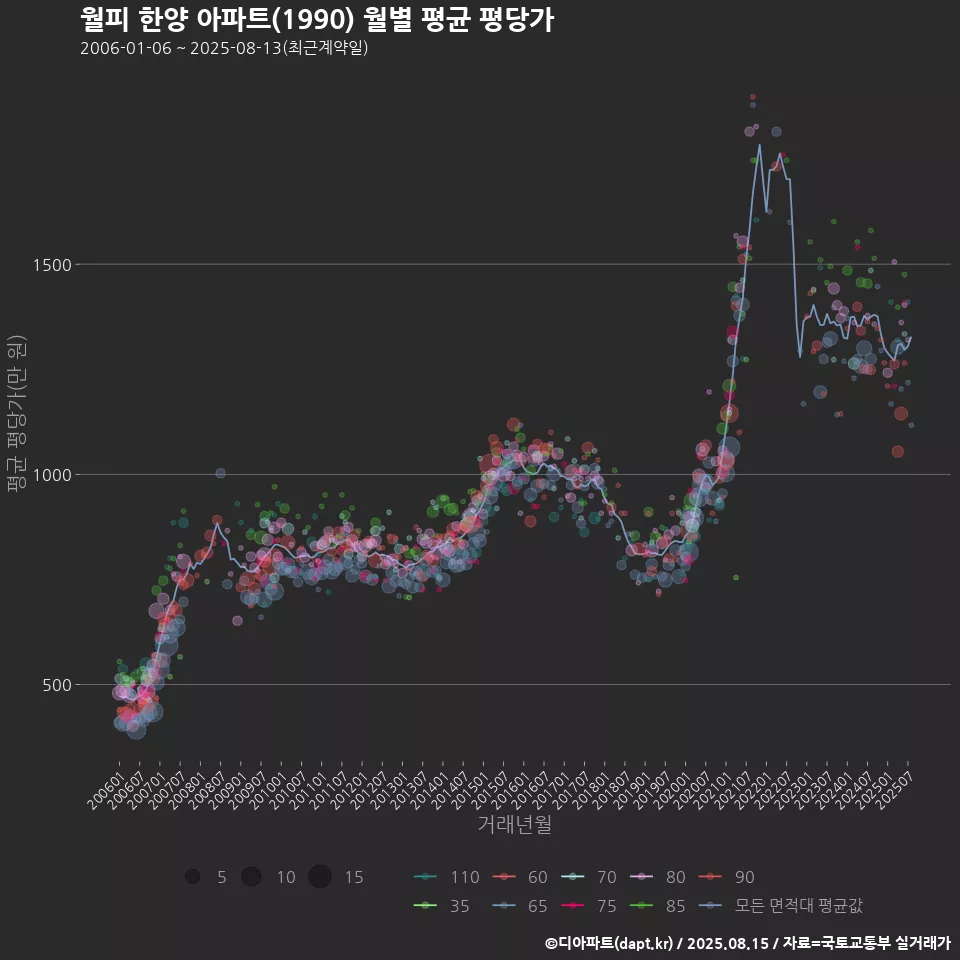 월피 한양 아파트(1990) 월별 평균 평당가