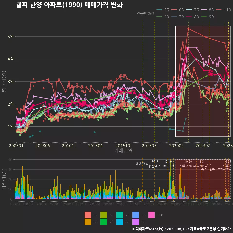 월피 한양 아파트(1990) 매매가격 변화