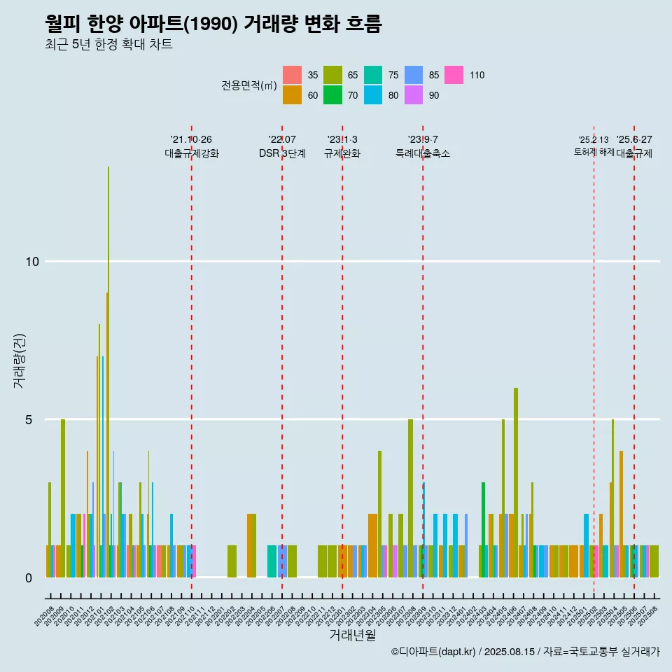 월피 한양 아파트(1990) 거래량 변화 흐름