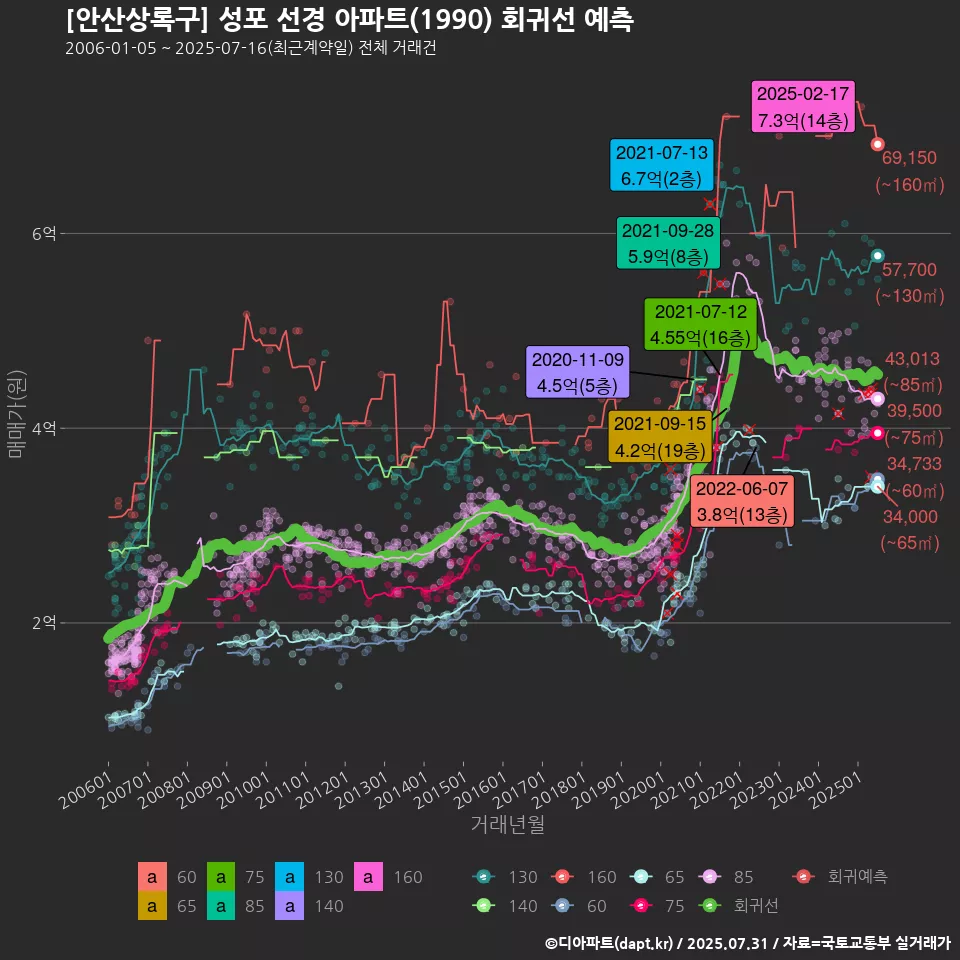 [안산상록구] 성포 선경 아파트(1990) 회귀선 예측