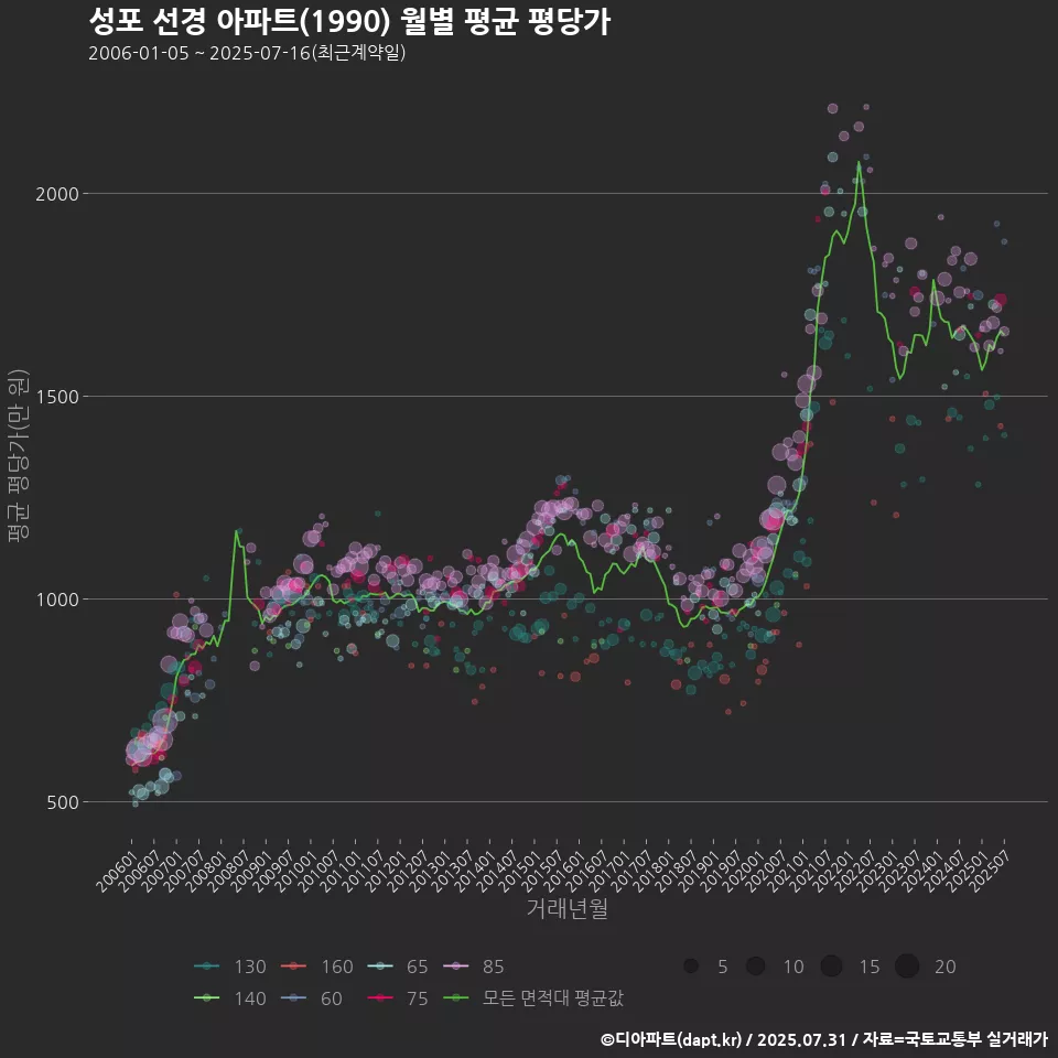 성포 선경 아파트(1990) 월별 평균 평당가