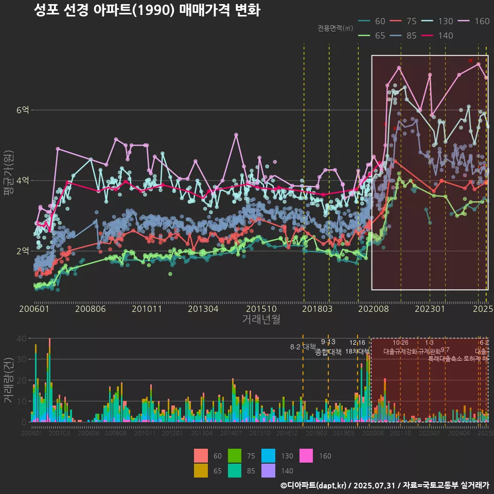 성포 선경 아파트(1990) 매매가격 변화