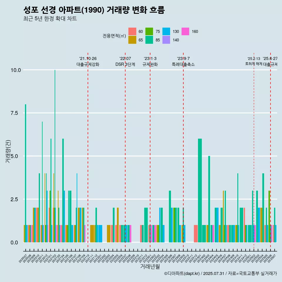 성포 선경 아파트(1990) 거래량 변화 흐름