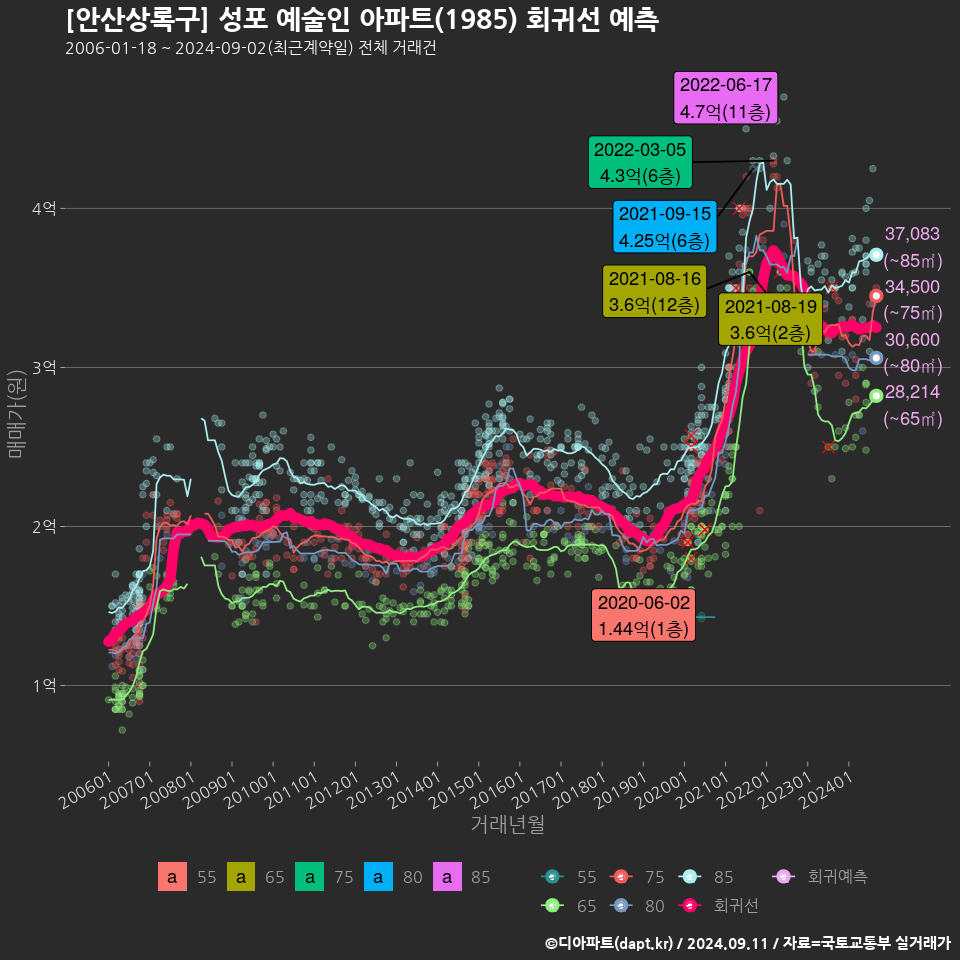 [안산상록구] 성포 예술인 아파트(1985) 회귀선 예측