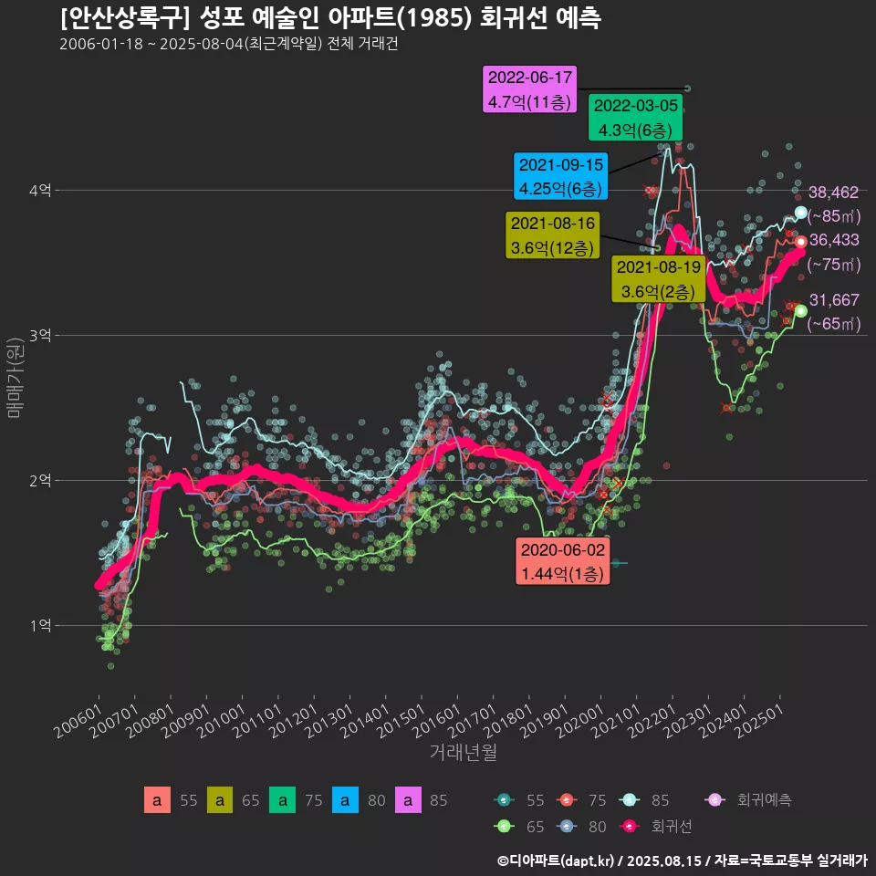[안산상록구] 성포 예술인 아파트(1985) 회귀선 예측